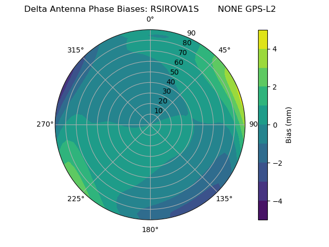 Radial GPS-L2