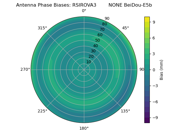 Radial BeiDou-E5b