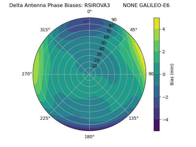 Radial GALILEO-E6