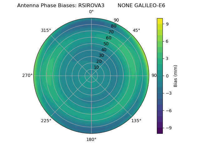 Radial GALILEO-E6