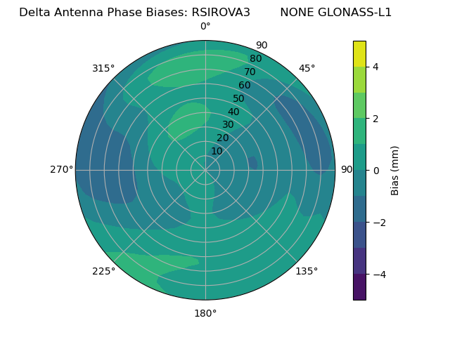 Radial GLONASS-L1