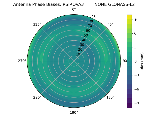 Radial GLONASS-L2