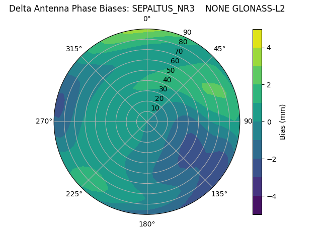 Radial GLONASS-L2