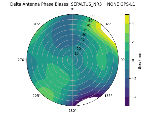 Radial GPS-L1