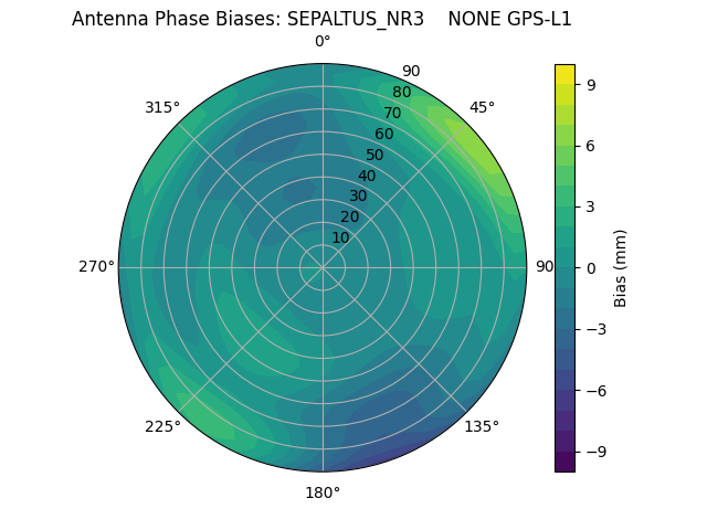 Radial GPS-L1