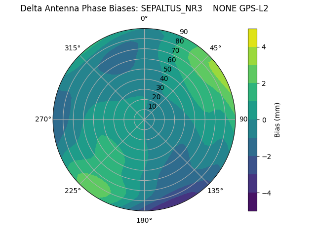 Radial GPS-L2