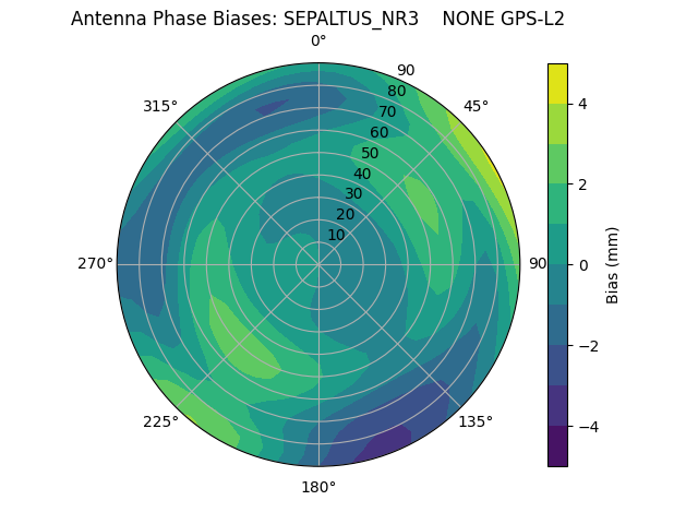 Radial GPS-L2