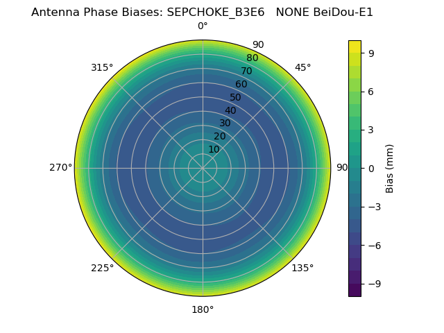 Radial BeiDou-E1