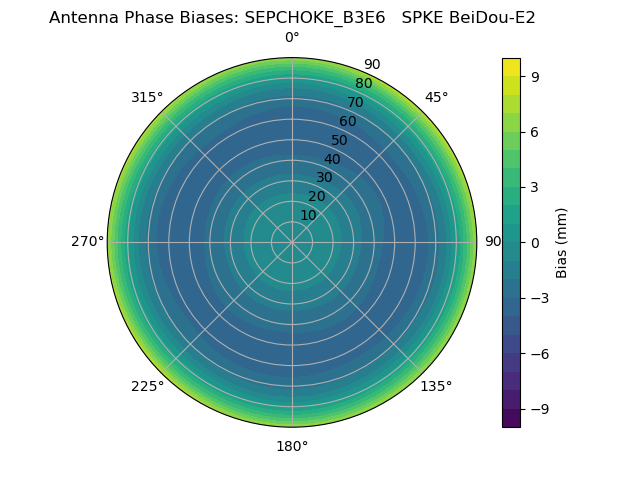 Radial BeiDou-E2