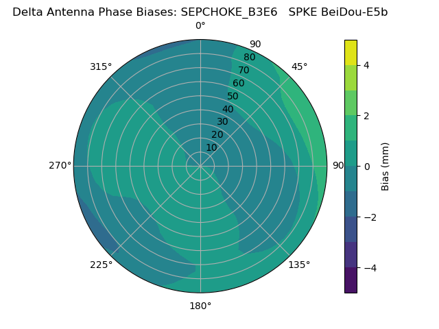 Radial BeiDou-E5b