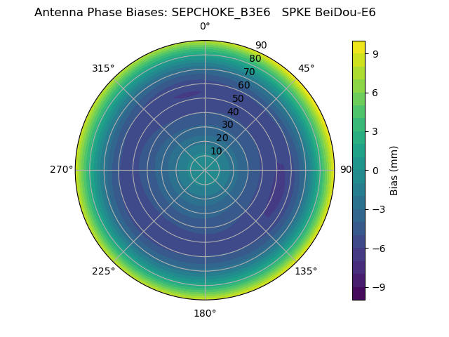 Radial BeiDou-E6