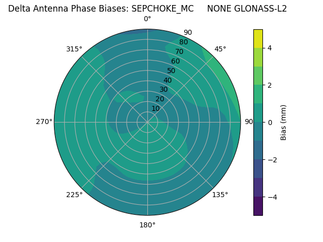 Radial GLONASS-L2