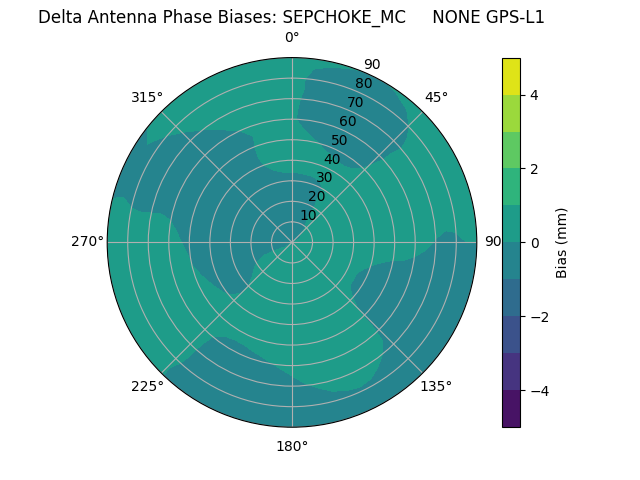 Radial GPS-L1