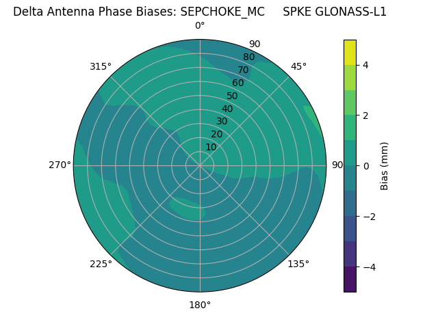 Radial GLONASS-L1