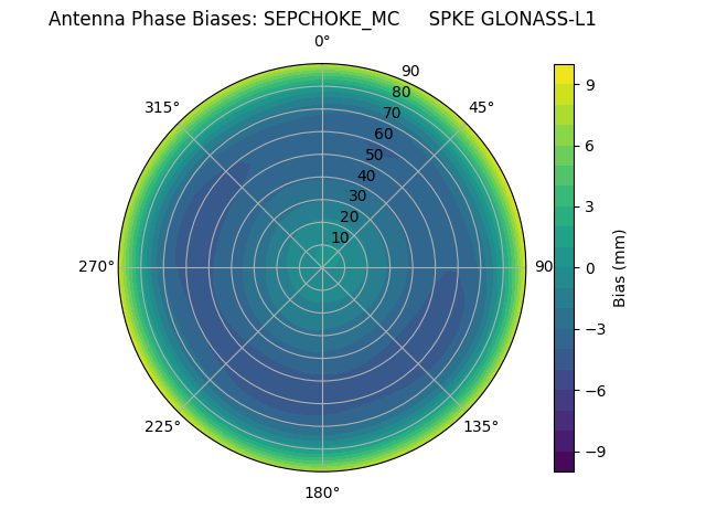 Radial GLONASS-L1