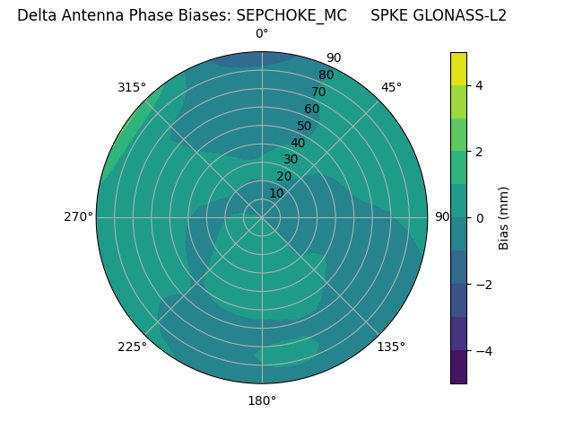 Radial GLONASS-L2