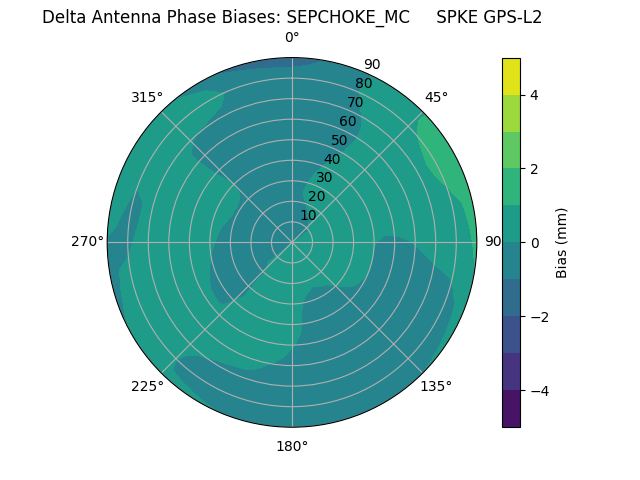 Radial GPS-L2