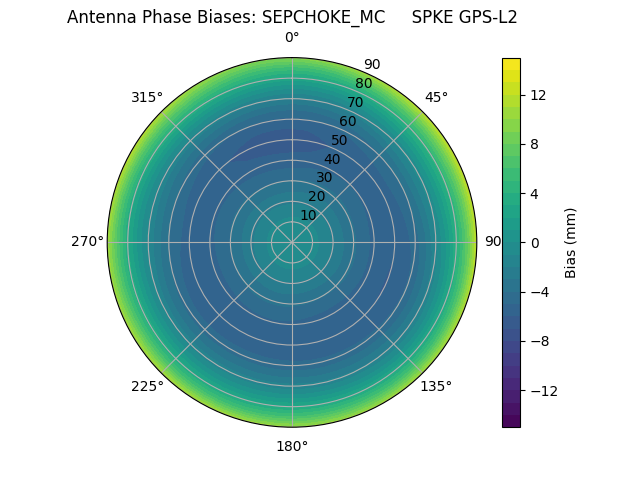 Radial GPS-L2