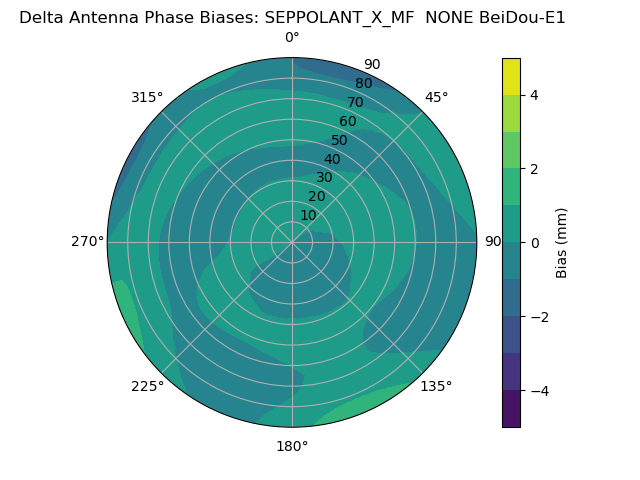 Radial BeiDou-E1