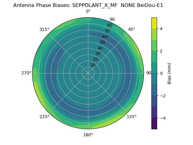 Radial BeiDou-E1