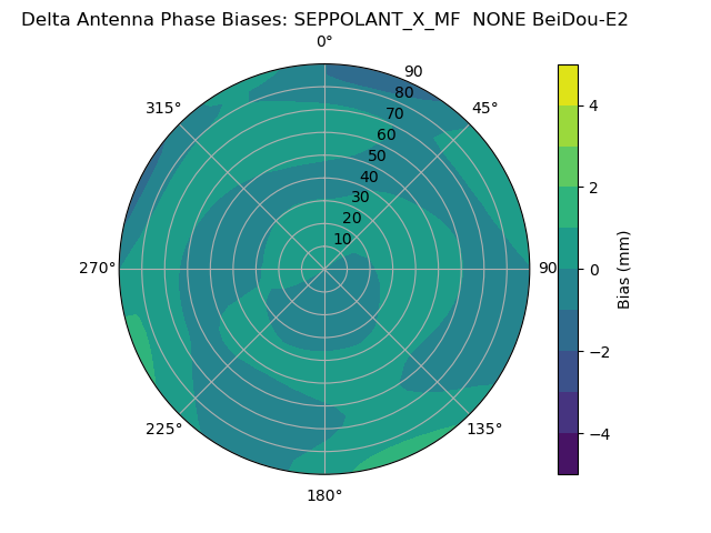 Radial BeiDou-E2
