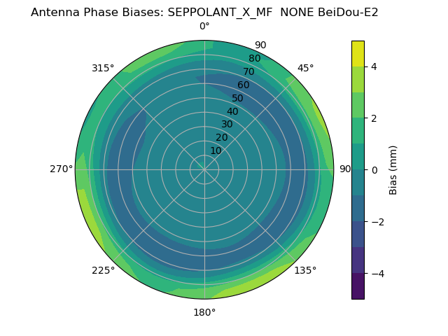 Radial BeiDou-E2