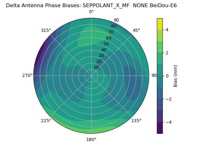 Radial BeiDou-E6
