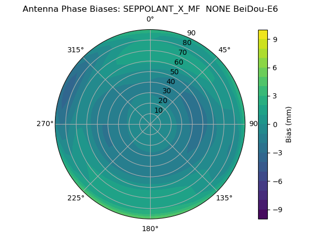 Radial BeiDou-E6