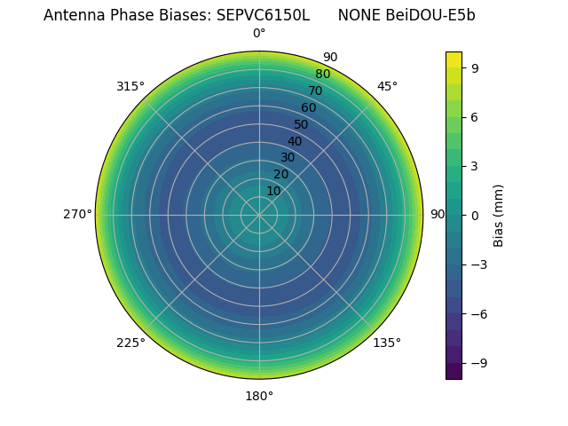 Radial BeiDOU-E5b