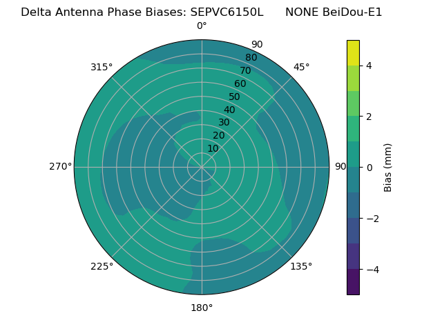 Radial BeiDou-E1