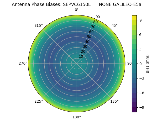 Radial GALILEO-E5a