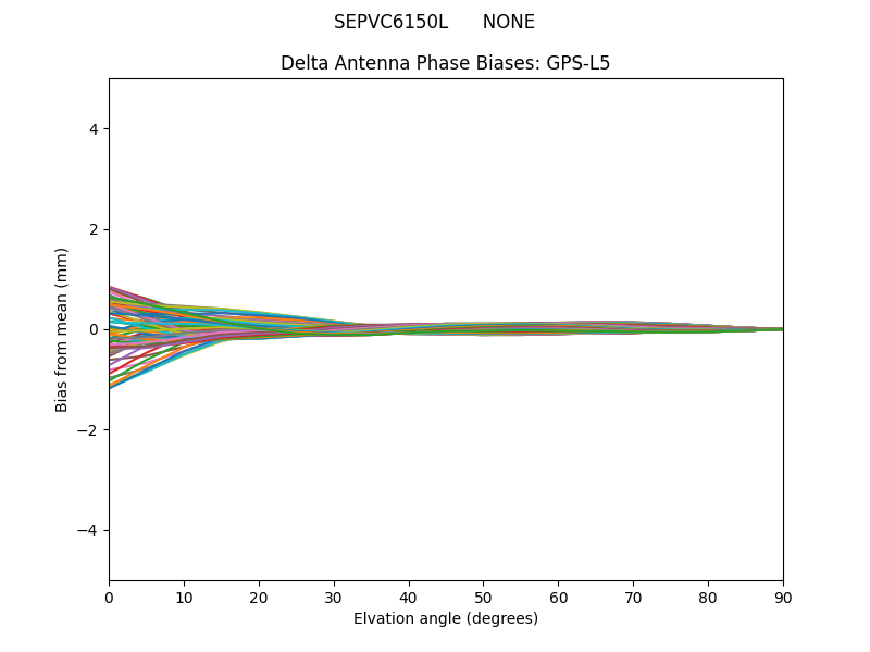 GPS-L5