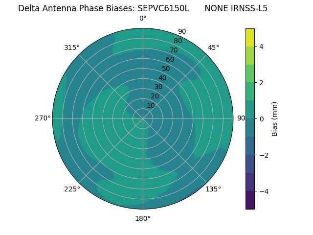 Radial IRNSS-L5