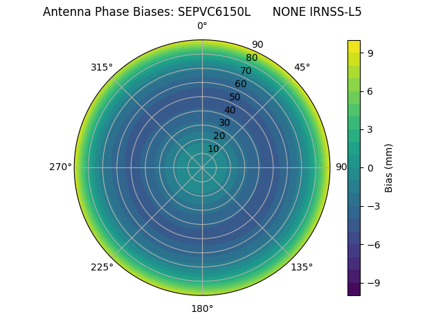 Radial IRNSS-L5