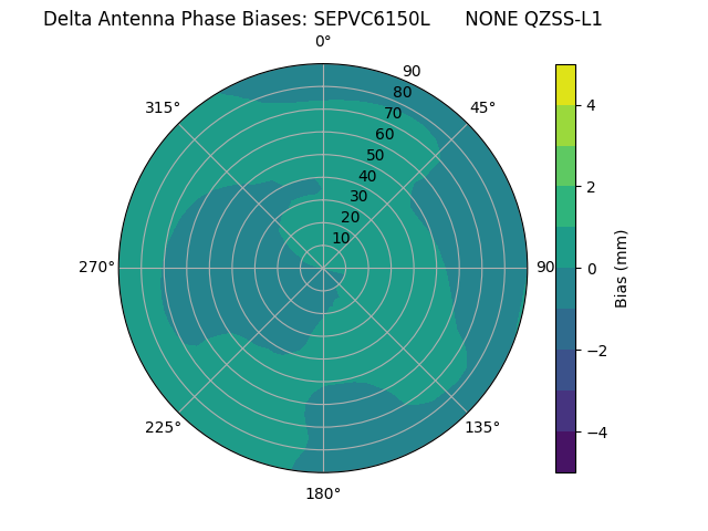 Radial QZSS-L1