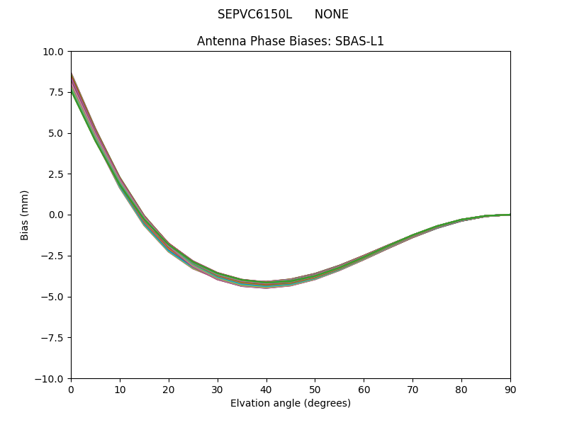 SBAS-L1