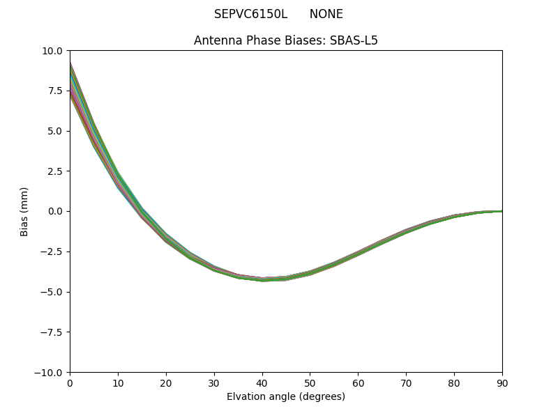 SBAS-L5