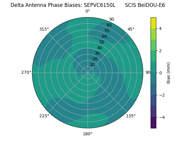 Radial BeiDOU-E6