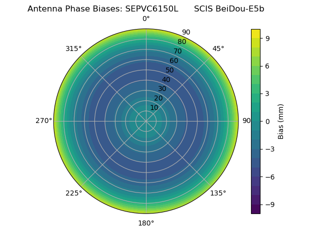 Radial BeiDou-E5b