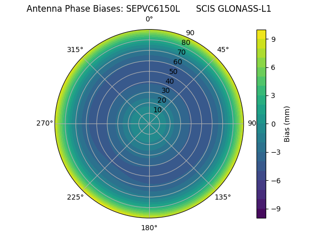 Radial GLONASS-L1