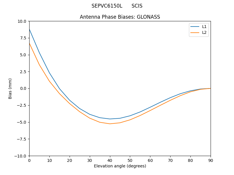 SEPVC6150L______SCIS.GLONASS.MEAN.png