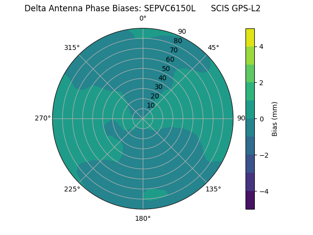 Radial GPS-L2