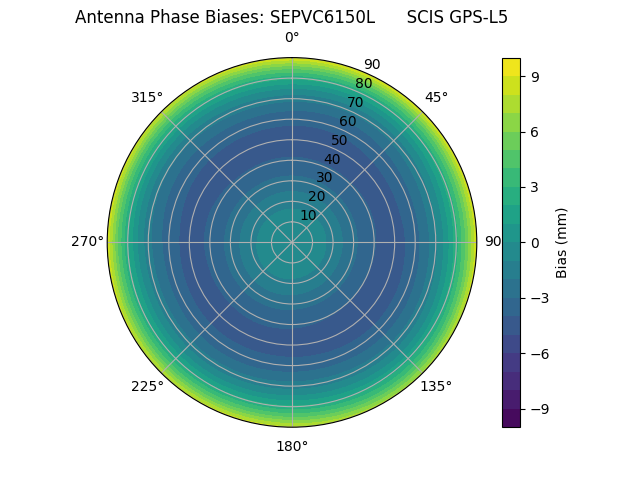 Radial GPS-L5