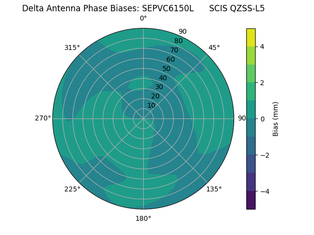 Radial QZSS-L5