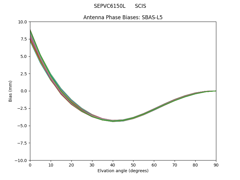 SBAS-L5