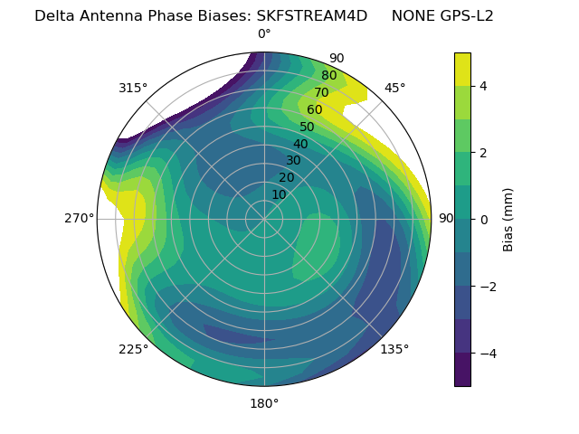 Radial GPS-L2