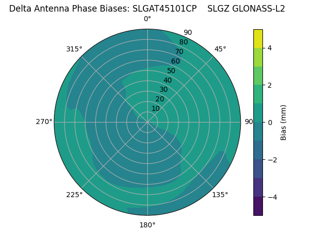 Radial GLONASS-L2