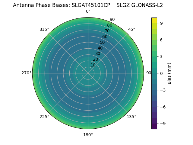 Radial GLONASS-L2