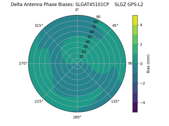 Radial GPS-L2