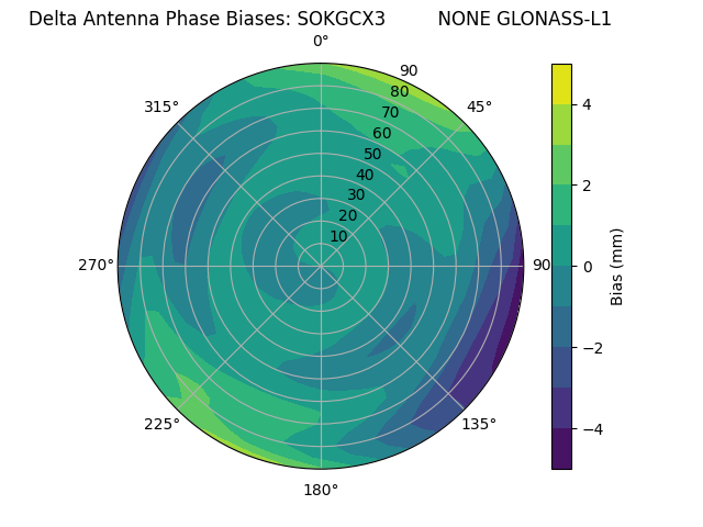 Radial GLONASS-L1